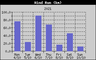 Wind Run History