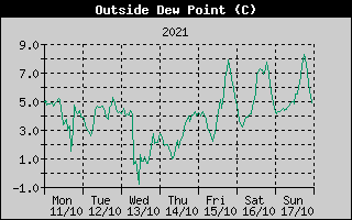 Outside Dewpoint History
