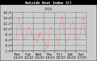 Heat Index History