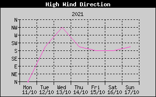 Direction of High Wind History