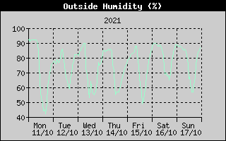 Outside Humidity History