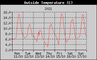 Outside Temperature History