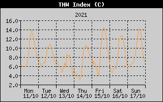 THW Index History