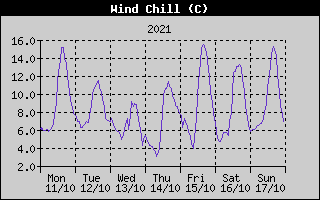 Wind Chill History
