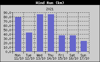 Wind Run History
