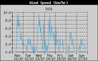 Average Wind Speed History