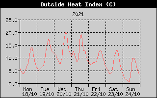 Heat Index History