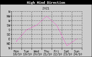 Direction of High Wind History