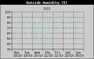 Outside Humidity History