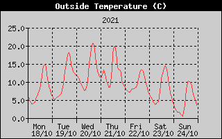 Outside Temperature History