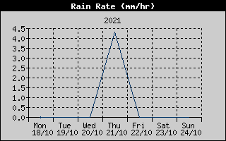 Rain Rate History