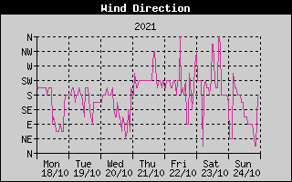 Wind Direction History