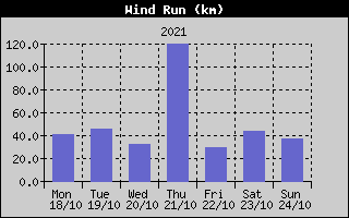 Wind Run History