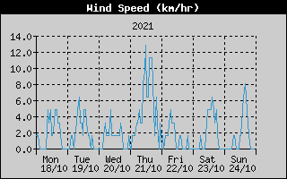 Average Wind Speed History