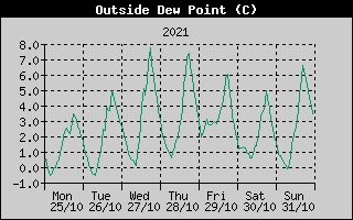 Outside Dewpoint History
