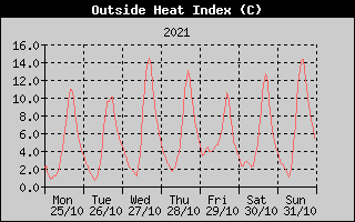 Heat Index History