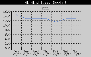 High Wind Speed History