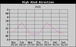 Direction of High Wind History