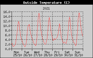 Outside Temperature History