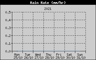 Rain Rate History