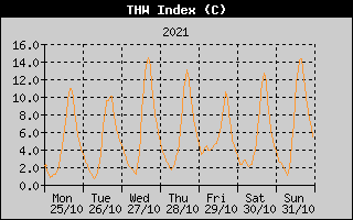 THW Index History