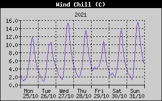 Wind Chill History