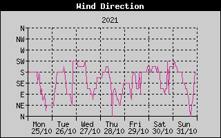 Wind Direction History