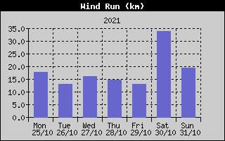 Wind Run History