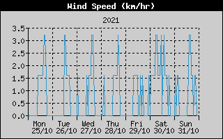 Average Wind Speed History