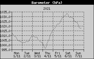 Barometer History