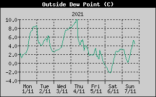 Outside Dewpoint History