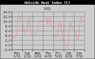 Heat Index History
