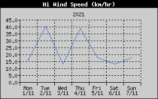 High Wind Speed History