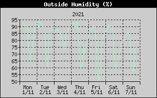 Outside Humidity History