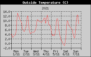 Outside Temperature History