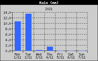 Total Rain History