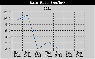 Rain Rate History