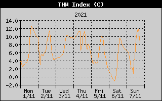 THW Index History
