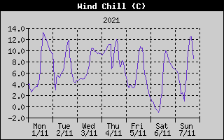 Wind Chill History