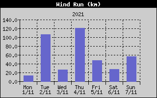 Wind Run History