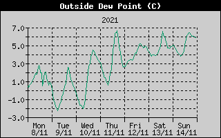 Outside Dewpoint History