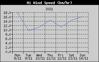 High Wind Speed History