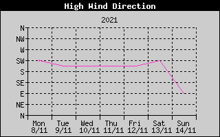 Direction of High Wind History