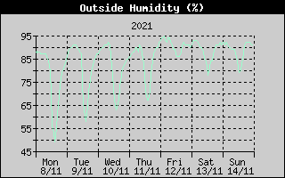 Outside Humidity History