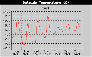 Outside Temperature History