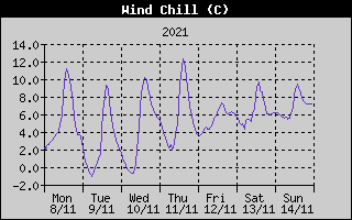 Wind Chill History
