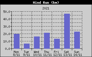 Wind Run History