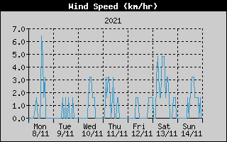Average Wind Speed History