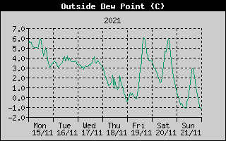 Outside Dewpoint History