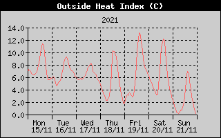 Heat Index History